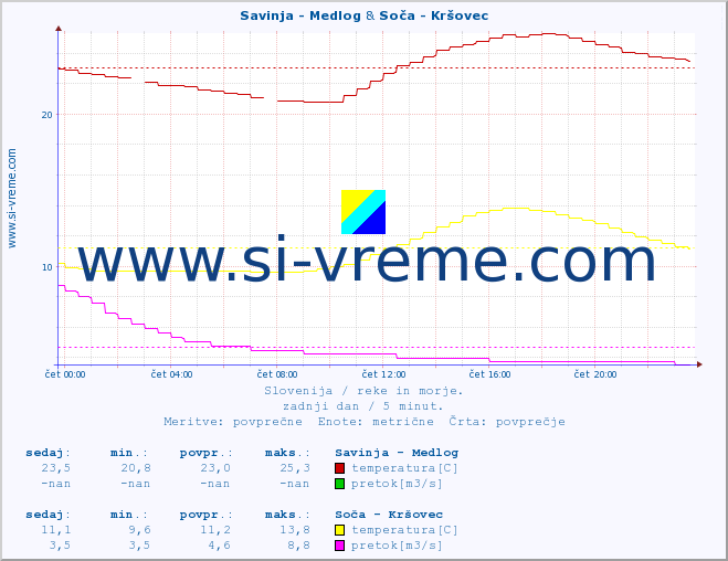 POVPREČJE :: Savinja - Medlog & Soča - Kršovec :: temperatura | pretok | višina :: zadnji dan / 5 minut.