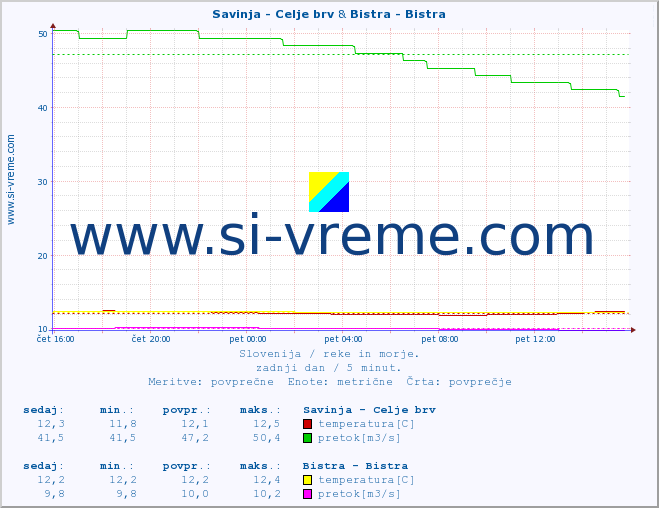 POVPREČJE :: Savinja - Celje brv & Bistra - Bistra :: temperatura | pretok | višina :: zadnji dan / 5 minut.