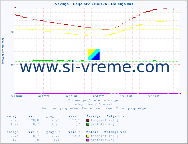 POVPREČJE :: Savinja - Celje brv & Bolska - Dolenja vas :: temperatura | pretok | višina :: zadnji dan / 5 minut.