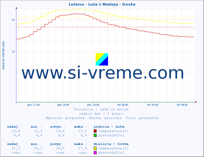 POVPREČJE :: Lučnica - Luče & Mislinja - Dovže :: temperatura | pretok | višina :: zadnji dan / 5 minut.