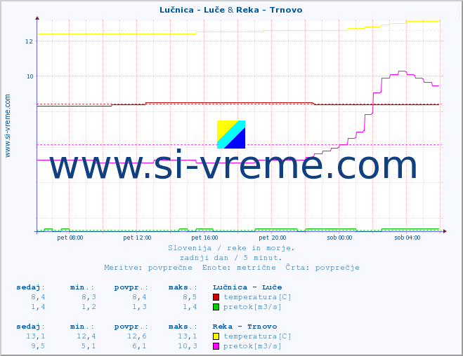 POVPREČJE :: Lučnica - Luče & Reka - Trnovo :: temperatura | pretok | višina :: zadnji dan / 5 minut.