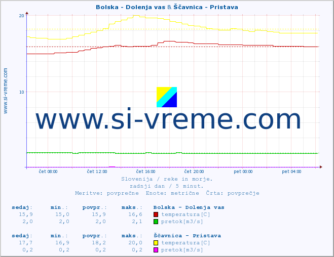 POVPREČJE :: Bolska - Dolenja vas & Ščavnica - Pristava :: temperatura | pretok | višina :: zadnji dan / 5 minut.