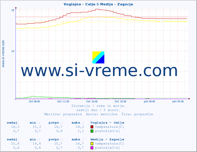 POVPREČJE :: Voglajna - Celje & Medija - Zagorje :: temperatura | pretok | višina :: zadnji dan / 5 minut.