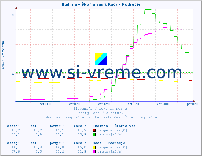 POVPREČJE :: Hudinja - Škofja vas & Rača - Podrečje :: temperatura | pretok | višina :: zadnji dan / 5 minut.