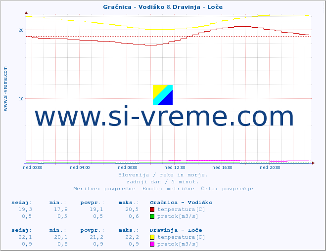 POVPREČJE :: Gračnica - Vodiško & Dravinja - Loče :: temperatura | pretok | višina :: zadnji dan / 5 minut.