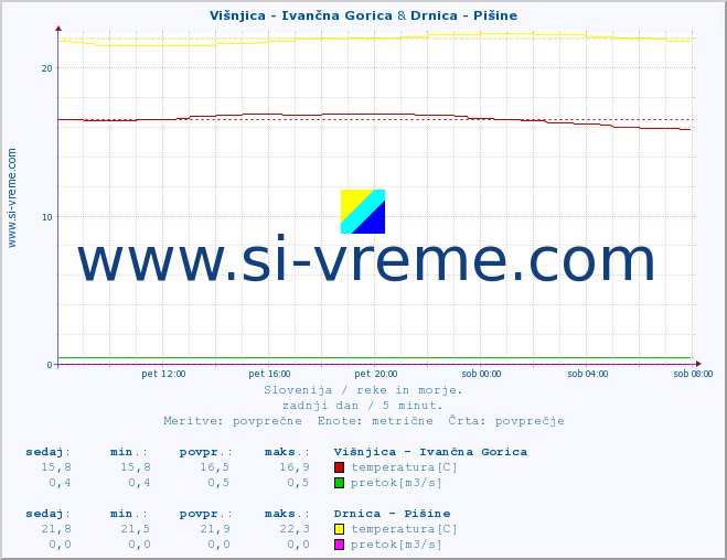 POVPREČJE :: Višnjica - Ivančna Gorica & Drnica - Pišine :: temperatura | pretok | višina :: zadnji dan / 5 minut.