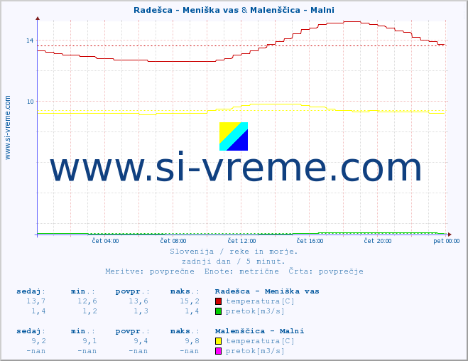 POVPREČJE :: Radešca - Meniška vas & Malenščica - Malni :: temperatura | pretok | višina :: zadnji dan / 5 minut.