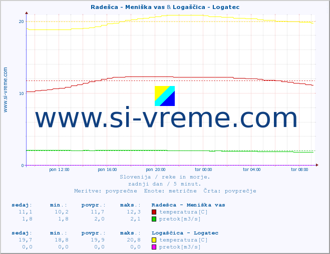 POVPREČJE :: Radešca - Meniška vas & Logaščica - Logatec :: temperatura | pretok | višina :: zadnji dan / 5 minut.