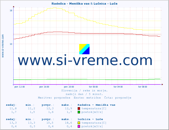 POVPREČJE :: Radešca - Meniška vas & Lučnica - Luče :: temperatura | pretok | višina :: zadnji dan / 5 minut.