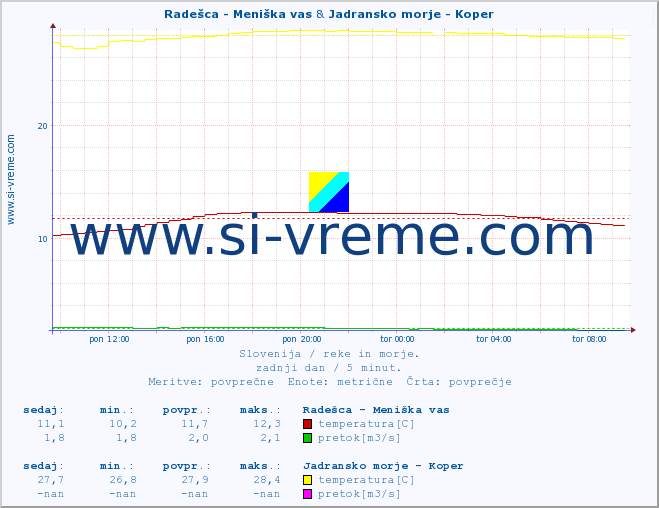 POVPREČJE :: Radešca - Meniška vas & Jadransko morje - Koper :: temperatura | pretok | višina :: zadnji dan / 5 minut.