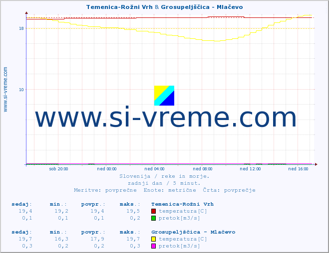 POVPREČJE :: Temenica-Rožni Vrh & Grosupeljščica - Mlačevo :: temperatura | pretok | višina :: zadnji dan / 5 minut.