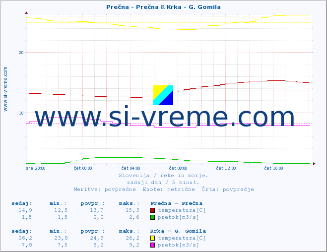 POVPREČJE :: Prečna - Prečna & Krka - G. Gomila :: temperatura | pretok | višina :: zadnji dan / 5 minut.