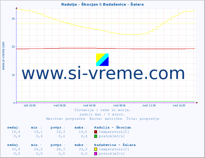 POVPREČJE :: Radulja - Škocjan & Badaševica - Šalara :: temperatura | pretok | višina :: zadnji dan / 5 minut.