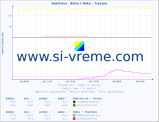 POVPREČJE :: Rakitnica - Blate & Reka - Trpčane :: temperatura | pretok | višina :: zadnji dan / 5 minut.