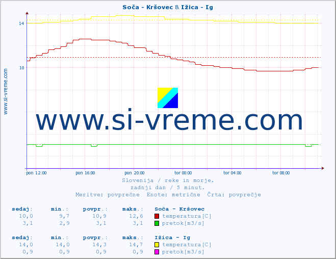 POVPREČJE :: Soča - Kršovec & Ižica - Ig :: temperatura | pretok | višina :: zadnji dan / 5 minut.