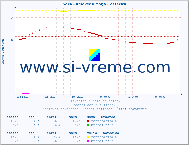 POVPREČJE :: Soča - Kršovec & Molja - Zarečica :: temperatura | pretok | višina :: zadnji dan / 5 minut.