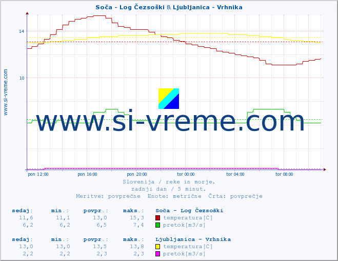 POVPREČJE :: Soča - Log Čezsoški & Ljubljanica - Vrhnika :: temperatura | pretok | višina :: zadnji dan / 5 minut.