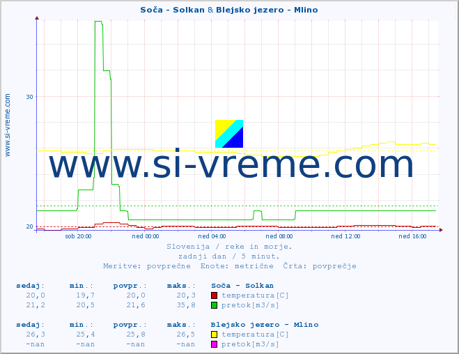 POVPREČJE :: Soča - Solkan & Blejsko jezero - Mlino :: temperatura | pretok | višina :: zadnji dan / 5 minut.