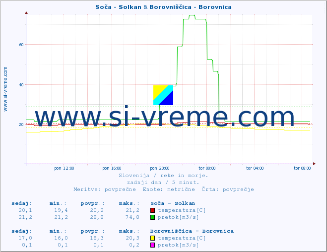 POVPREČJE :: Soča - Solkan & Borovniščica - Borovnica :: temperatura | pretok | višina :: zadnji dan / 5 minut.