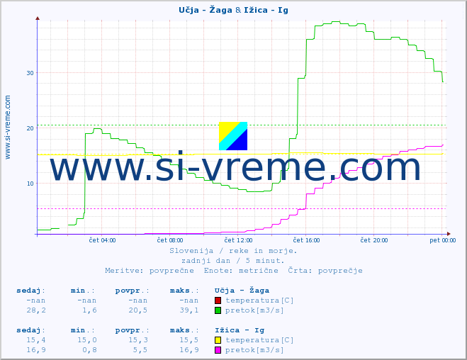 POVPREČJE :: Učja - Žaga & Ižica - Ig :: temperatura | pretok | višina :: zadnji dan / 5 minut.