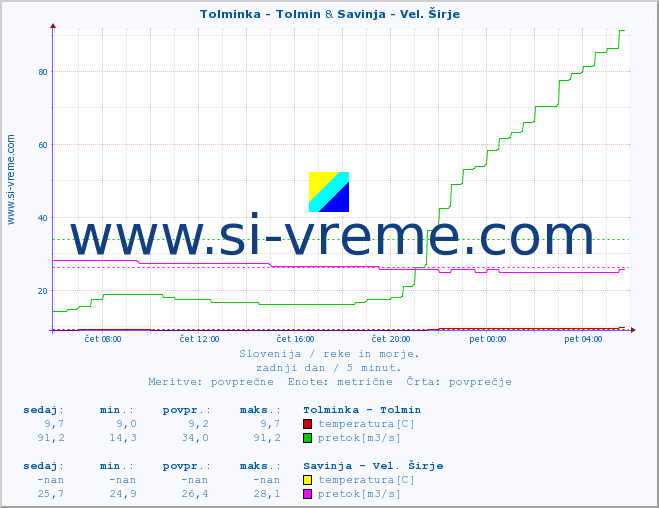 POVPREČJE :: Tolminka - Tolmin & Savinja - Vel. Širje :: temperatura | pretok | višina :: zadnji dan / 5 minut.