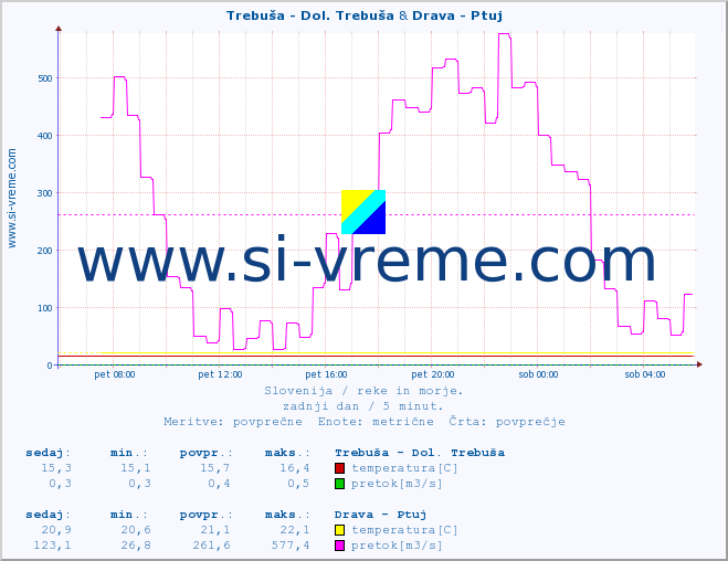 POVPREČJE :: Trebuša - Dol. Trebuša & Drava - Ptuj :: temperatura | pretok | višina :: zadnji dan / 5 minut.