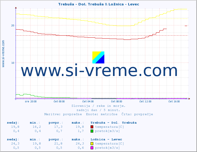 POVPREČJE :: Trebuša - Dol. Trebuša & Ložnica - Levec :: temperatura | pretok | višina :: zadnji dan / 5 minut.