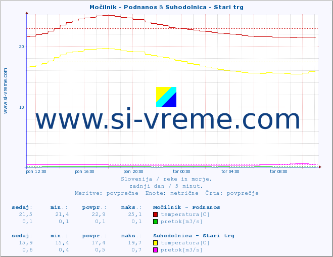 POVPREČJE :: Močilnik - Podnanos & Suhodolnica - Stari trg :: temperatura | pretok | višina :: zadnji dan / 5 minut.