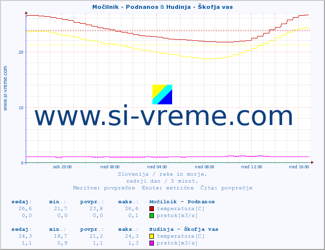 POVPREČJE :: Močilnik - Podnanos & Hudinja - Škofja vas :: temperatura | pretok | višina :: zadnji dan / 5 minut.