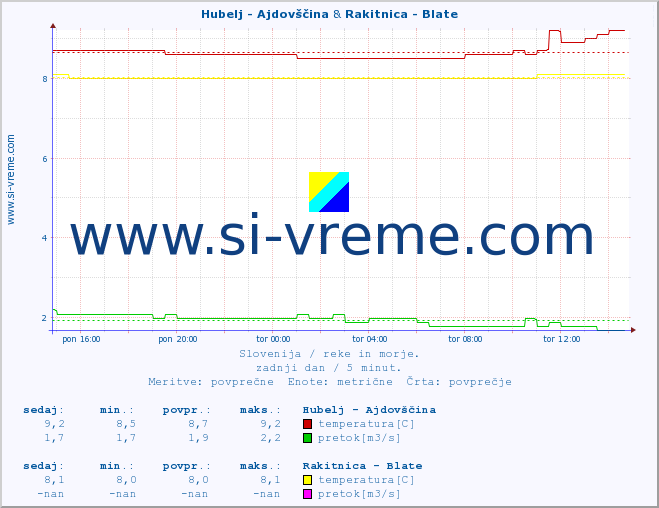 POVPREČJE :: Hubelj - Ajdovščina & Rakitnica - Blate :: temperatura | pretok | višina :: zadnji dan / 5 minut.