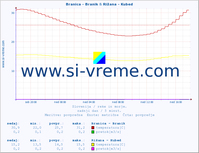 POVPREČJE :: Branica - Branik & Rižana - Kubed :: temperatura | pretok | višina :: zadnji dan / 5 minut.