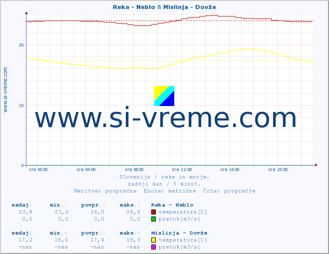 POVPREČJE :: Reka - Neblo & Mislinja - Dovže :: temperatura | pretok | višina :: zadnji dan / 5 minut.