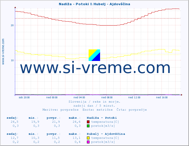 POVPREČJE :: Nadiža - Potoki & Hubelj - Ajdovščina :: temperatura | pretok | višina :: zadnji dan / 5 minut.