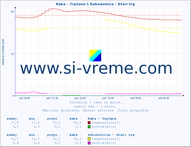 POVPREČJE :: Reka - Trpčane & Suhodolnica - Stari trg :: temperatura | pretok | višina :: zadnji dan / 5 minut.