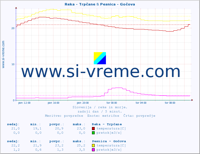 POVPREČJE :: Reka - Trpčane & Pesnica - Gočova :: temperatura | pretok | višina :: zadnji dan / 5 minut.