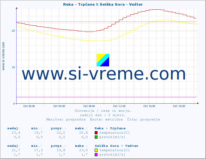 POVPREČJE :: Reka - Trpčane & Selška Sora - Vešter :: temperatura | pretok | višina :: zadnji dan / 5 minut.