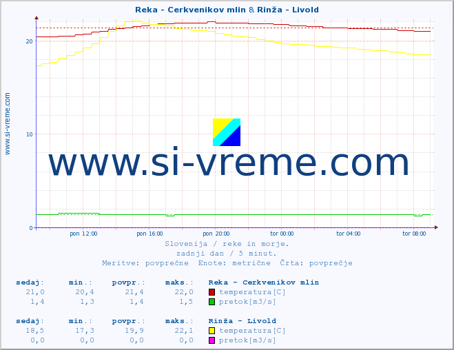 POVPREČJE :: Reka - Cerkvenikov mlin & Rinža - Livold :: temperatura | pretok | višina :: zadnji dan / 5 minut.