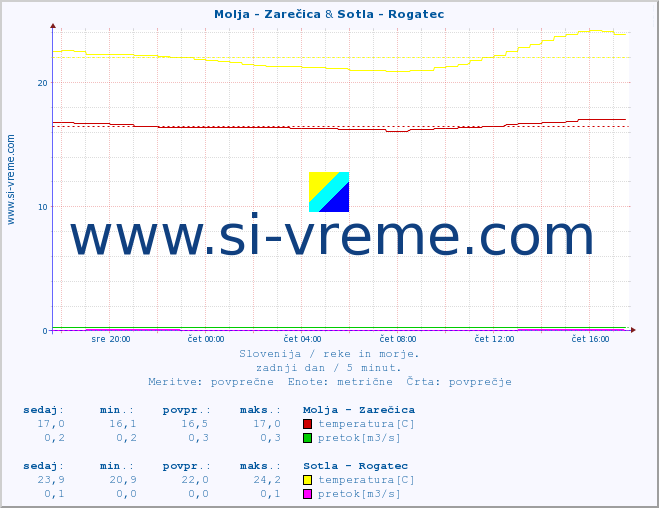 POVPREČJE :: Molja - Zarečica & Sotla - Rogatec :: temperatura | pretok | višina :: zadnji dan / 5 minut.