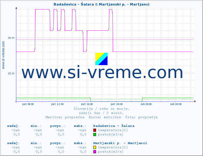 POVPREČJE :: Badaševica - Šalara & Martjanski p. - Martjanci :: temperatura | pretok | višina :: zadnji dan / 5 minut.