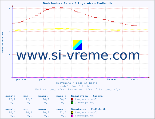 POVPREČJE :: Badaševica - Šalara & Rogatnica - Podlehnik :: temperatura | pretok | višina :: zadnji dan / 5 minut.