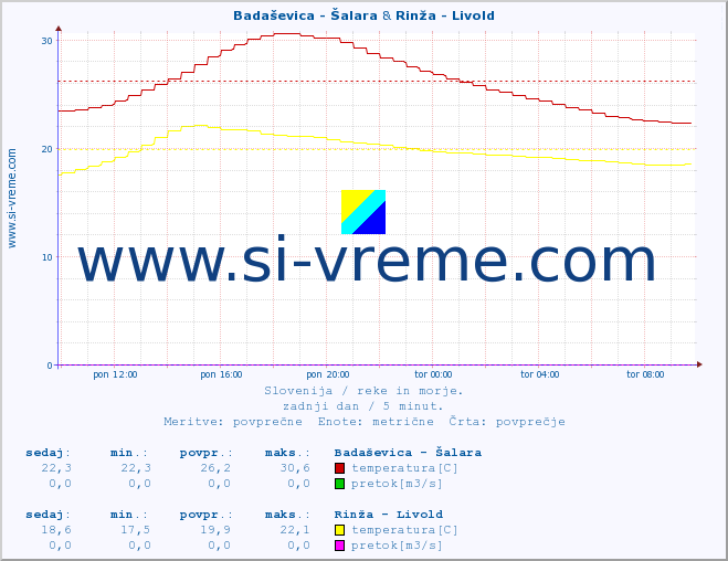 POVPREČJE :: Badaševica - Šalara & Rinža - Livold :: temperatura | pretok | višina :: zadnji dan / 5 minut.