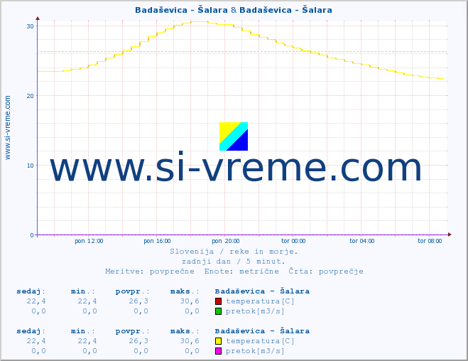 POVPREČJE :: Badaševica - Šalara & Badaševica - Šalara :: temperatura | pretok | višina :: zadnji dan / 5 minut.