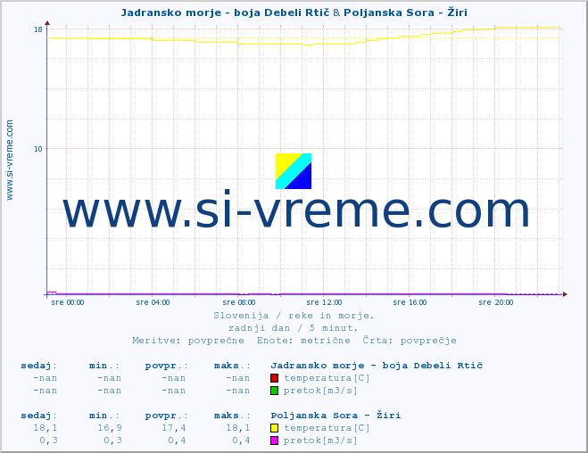 POVPREČJE :: Jadransko morje - boja Debeli Rtič & Poljanska Sora - Žiri :: temperatura | pretok | višina :: zadnji dan / 5 minut.