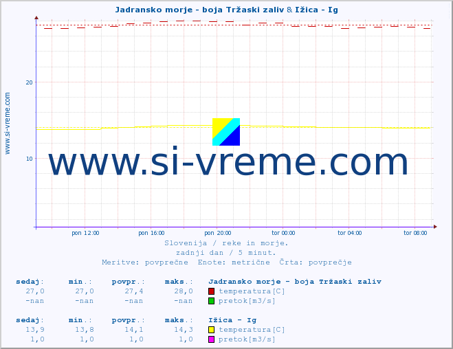 POVPREČJE :: Jadransko morje - boja Tržaski zaliv & Ižica - Ig :: temperatura | pretok | višina :: zadnji dan / 5 minut.