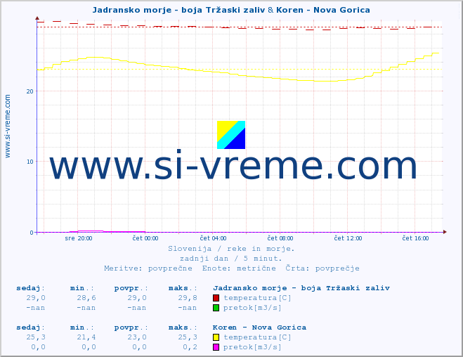 POVPREČJE :: Jadransko morje - boja Tržaski zaliv & Koren - Nova Gorica :: temperatura | pretok | višina :: zadnji dan / 5 minut.