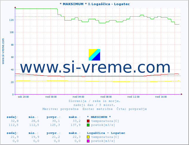 POVPREČJE :: * MAKSIMUM * & Logaščica - Logatec :: temperatura | pretok | višina :: zadnji dan / 5 minut.