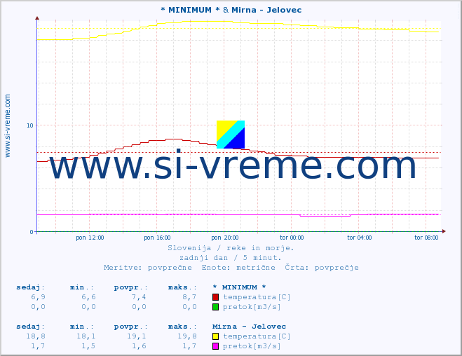 POVPREČJE :: * MINIMUM * & Mirna - Jelovec :: temperatura | pretok | višina :: zadnji dan / 5 minut.