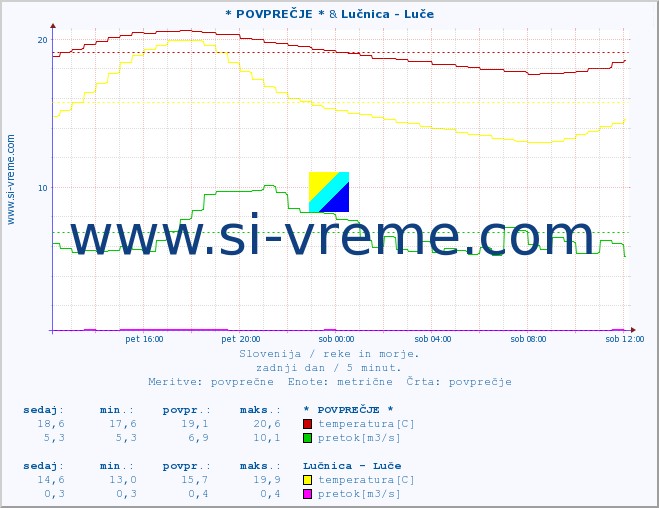 POVPREČJE :: * POVPREČJE * & Lučnica - Luče :: temperatura | pretok | višina :: zadnji dan / 5 minut.