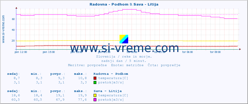 POVPREČJE :: Radovna - Podhom & Sava - Litija :: temperatura | pretok | višina :: zadnji dan / 5 minut.