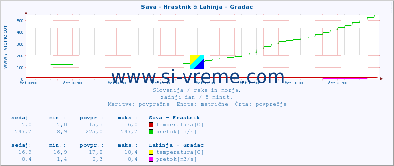 POVPREČJE :: Sava - Hrastnik & Lahinja - Gradac :: temperatura | pretok | višina :: zadnji dan / 5 minut.